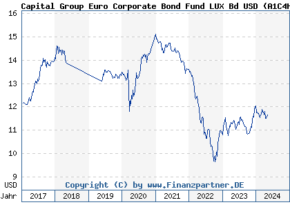 Chart: Capital Group Euro Corporate Bond Fund LUX Bd USD (A1C4HS LU0538249516)