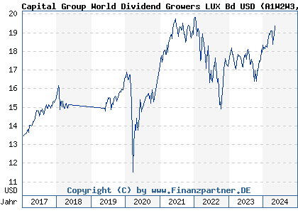 Chart: Capital Group World Dividend Growers LUX Bd USD (A1W2W3 LU0939074265)