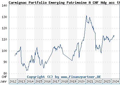 Chart: Carmignac Portfolio Emerging Patrimoine A CHF Hdg acc (A1J2R7 LU0807690838)