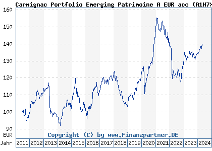 Chart: Carmignac Portfolio Emerging Patrimoine A EUR acc (A1H7X0 LU0592698954)