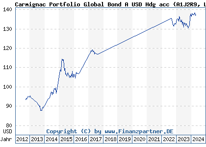 Chart: Carmignac Portfolio Global Bond A USD Hdg acc (A1J2R9 LU0807690085)