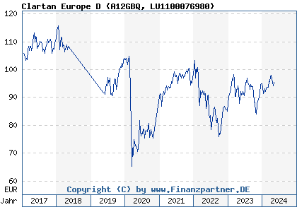 Chart: Clartan Europe D (A12GBQ LU1100076980)