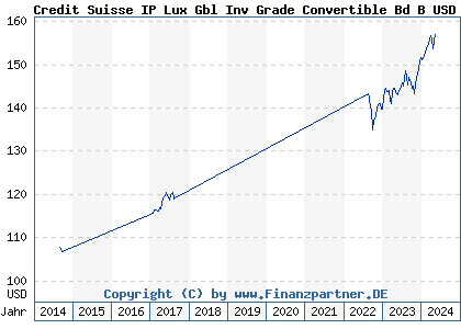 Chart: Credit Suisse IP Lux Gbl Inv Grade Convertible Bd B USD (A1W6LP LU0458985982)