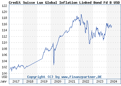 Chart: Credit Suisse Lux Global Inflation Linked Bond Fd B USD (A2AG55 LU0458987681)