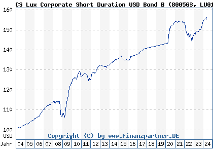 Chart: CS Lux Corporate Short Duration USD Bond B (800563 LU0155953705)
