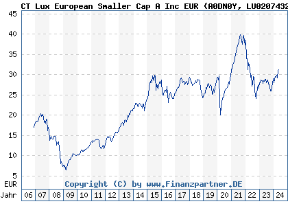 Chart: CT Lux European Smaller Cap A Inc EUR (A0DN0Y LU0207432559)