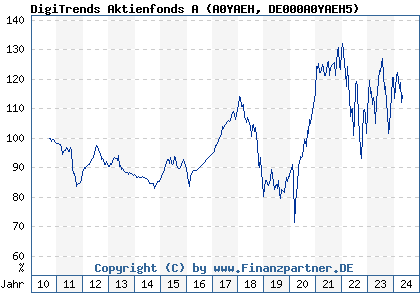 Chart: DigiTrends Aktienfonds A (A0YAEH DE000A0YAEH5)