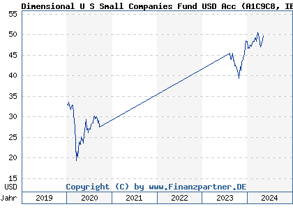 Chart: Dimensional U S Small Companies Fund USD Acc (A1C9C8 IE0030982171)