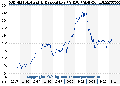 Chart: DJE Mittelstand & Innovation PA EUR (A14SK0 LU1227570055)