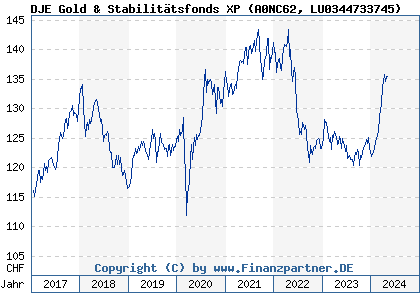 Chart: DJE Gold & Stabilitätsfonds XP (A0NC62 LU0344733745)