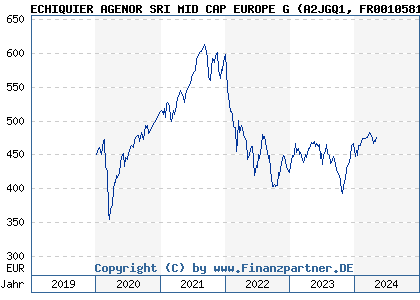 Chart: ECHIQUIER AGENOR SRI MID CAP EUROPE G (A2JGQ1 FR0010581710)
