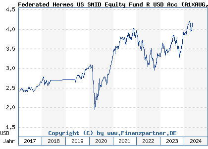 Chart: Federated Hermes US SMID Equity Fund R USD Acc (A1XAUG IE00BBL4VJ35)