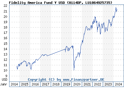 Chart: Fidelity America Fund Y USD (A114DP LU1064925735)