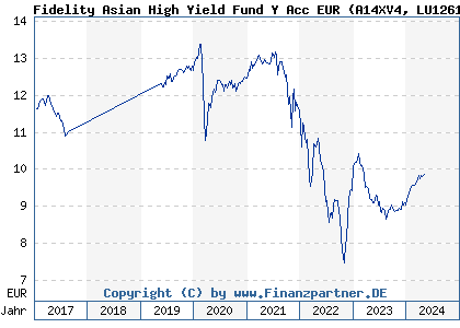 Chart: Fidelity Asian High Yield Fund Y Acc EUR (A14XV4 LU1261430794)