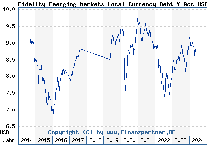 Chart: Fidelity Emerging Markets Local Currency Debt Y Acc USD (A1T6QD LU0900494963)