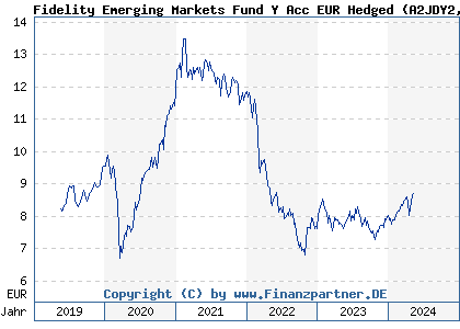 Chart: Fidelity Emerging Markets Fund Y Acc EUR Hedged (A2JDY2 LU1769044709)