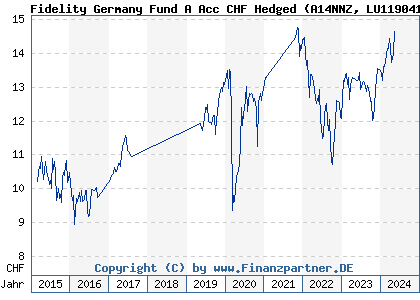 Chart: Fidelity Germany Fund A Acc CHF Hedged (A14NNZ LU1190411048)