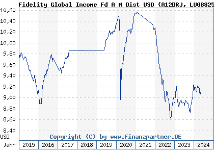 Chart: Fidelity Global Income Fd A M Dist USD (A12DRJ LU0882574485)