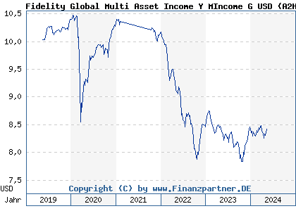 Chart: Fidelity Global Multi Asset Income Y MIncome G USD (A2H83B LU1622746433)