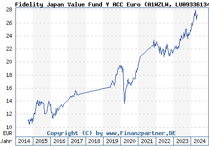 Chart: Fidelity Japan Value Fund Y ACC Euro (A1WZLW LU0933613423)