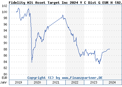 Chart: Fidelity Mlt Asset Target Inc 2024 Y C Dist G EUR H (A2JEE1 LU1777188159)