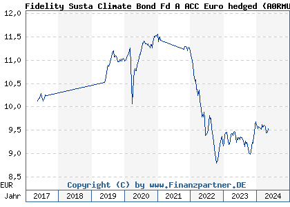 Chart: Fidelity Susta Climate Bond Fd A ACC Euro hedged (A0RMU0 LU0417495982)