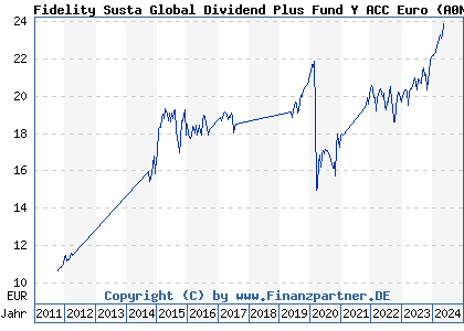 Chart: Fidelity Susta Global Dividend Plus Fund Y ACC Euro (A0NGW2 LU0346389694)