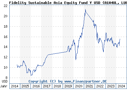 Chart: Fidelity Sustainable Asia Equity Fund Y USD (A1W4UL LU0936582054)