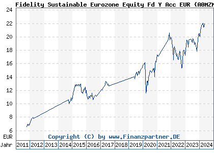 Chart: Fidelity Sustainable Eurozone Equity Fd Y Acc EUR (A0MZMN LU0318939419)