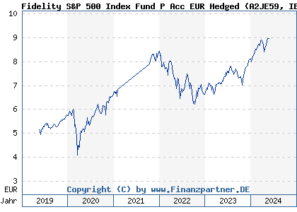 Chart: Fidelity S&P 500 Index Fund P Acc EUR Hedged (A2JE59 IE00BYX5N110)