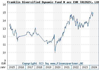 Chart: Franklin Diversified Dynamic Fund N acc EUR (A12G2X LU1147471061)