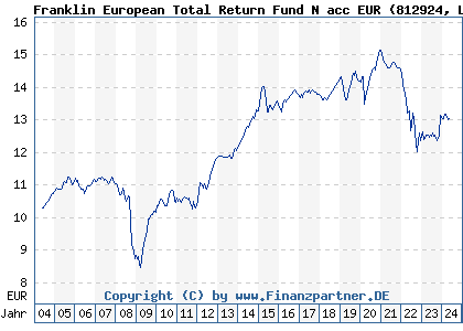 Chart: Franklin European Total Return Fund N acc EUR (812924 LU0170474000)