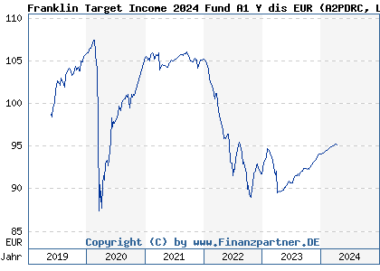 Chart: Franklin Target Income 2024 Fund A1 Y dis EUR (A2PDRC LU1932919373)