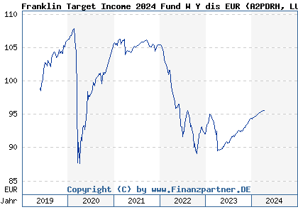 Chart: Franklin Target Income 2024 Fund W Y dis EUR (A2PDRH LU1932919886)