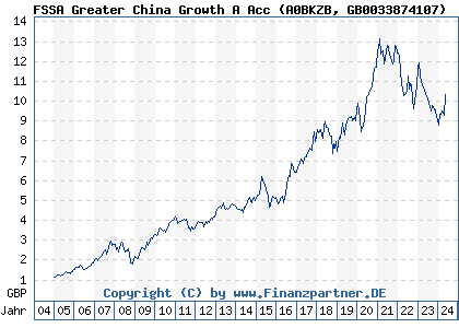 Chart: FSSA Greater China Growth A Acc (A0BKZB GB0033874107)