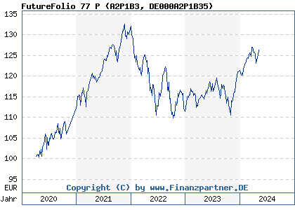 Chart: FutureFolio 77 P (A2P1B3 DE000A2P1B35)