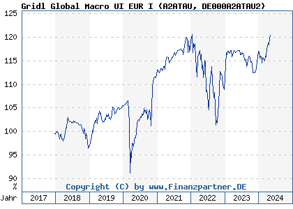 Chart: Gridl Global Macro UI EUR I (A2ATAU DE000A2ATAU2)