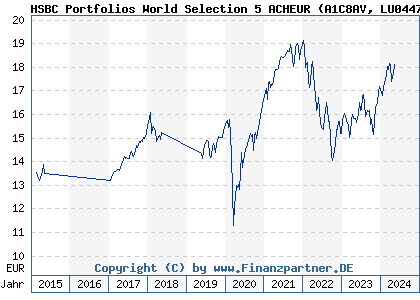 Chart: HSBC Portfolios World Selection 5 ACHEUR (A1C8AV LU0447611731)