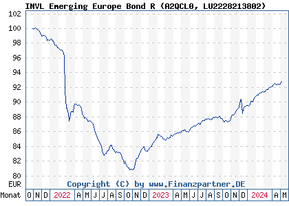Chart: INVL Emerging Europe Bond R (A2QCL0 LU2228213802)