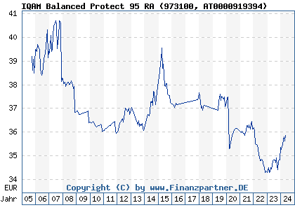 Chart: IQAM Balanced Protect 95 RA (973100 AT0000919394)