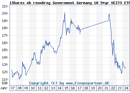 Chart: iShares eb rexx&reg Government Germany 10 5+yr UCITS ETF DE (A0D8Q3 DE000A0D8Q31)
