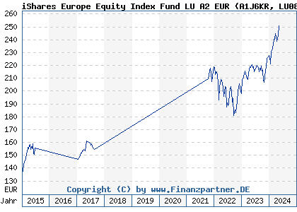 Chart: iShares Europe Equity Index Fund LU A2 EUR (A1J6KR LU0836512706)