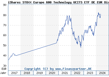 Chart: iShares STOXX Europe 600 Technology UCITS ETF DE EUR Dis (A0H08Q DE000A0H08Q4)