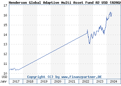 Chart: Henderson Global Adaptive Multi Asset Fund A2 USD (A2AGHY IE00BZ775C54)