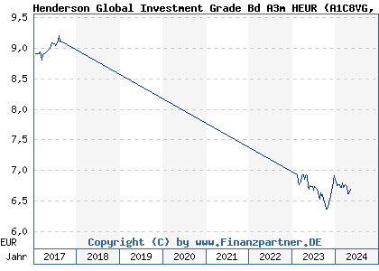 Chart: Henderson Global Investment Grade Bd A3m HEUR (A1C8VG IE00B40RV384)