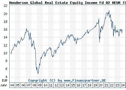 Chart: Henderson Global Real Estate Equity Income Fd A2 HEUR (911947 IE0033534995)