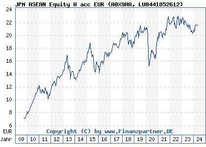 Chart: JPM ASEAN Equity A acc EUR (A0X9HA LU0441852612)