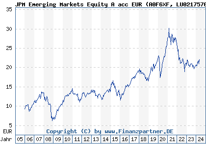 Chart: JPM Emerging Markets Equity A acc EUR (A0F6XF LU0217576759)