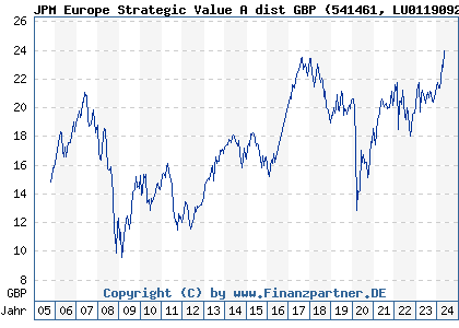 Chart: JPM Europe Strategic Value A dist GBP (541461 LU0119092640)