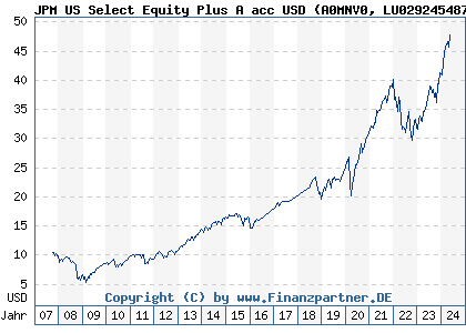Chart: JPM US Select Equity Plus A acc USD (A0MNV0 LU0292454872)